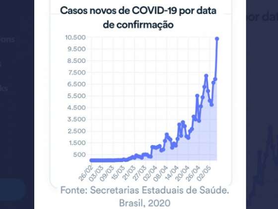 Coronavírus. Brasil passa das 11 mil mortes