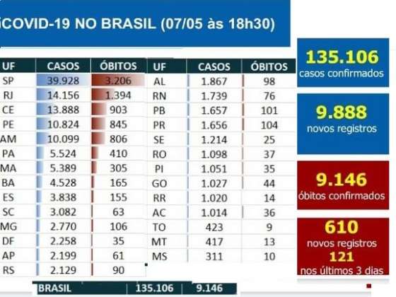 Coronavírus. Brasil tem mais 610 mortes