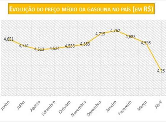 Litro da gasolina despenca