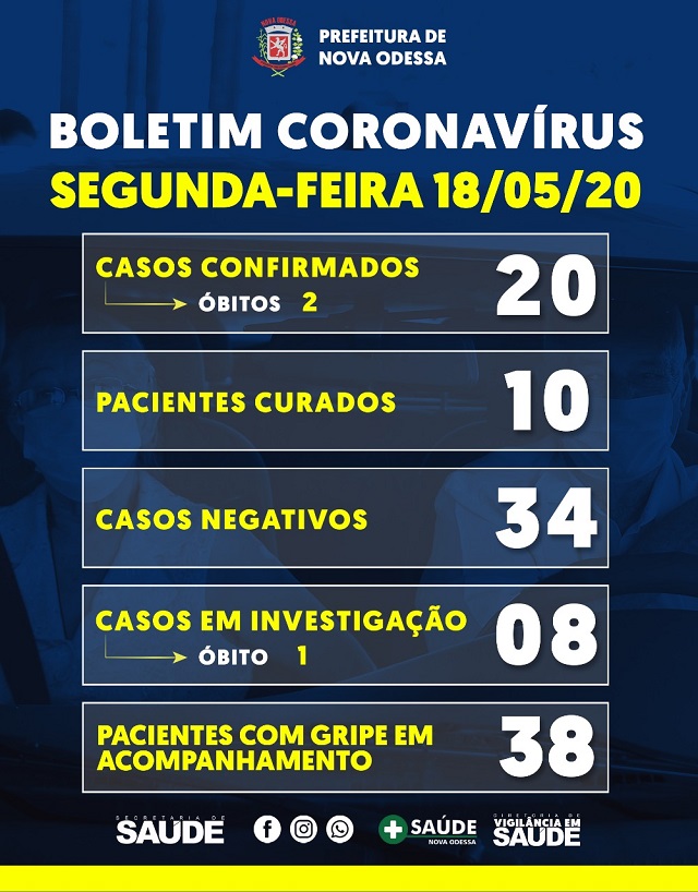 Nova Odessa registra 20º caso de coronavírus
