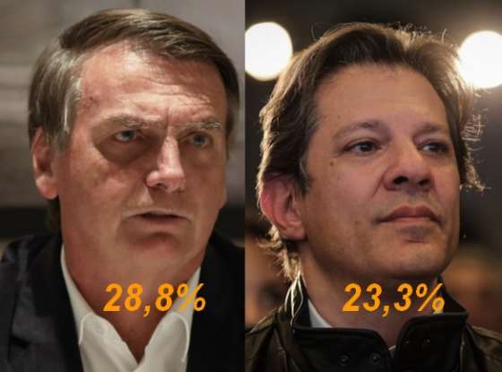Pesquisas- Bolsonaro 28,8% e Haddad 23,2%