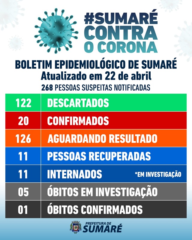 Sumaré confirma primeira morte por Covid-19