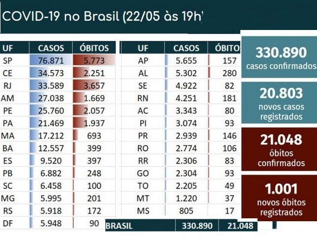 Covid-19: Brasil volta a ter mais de mil óbitos em 24h