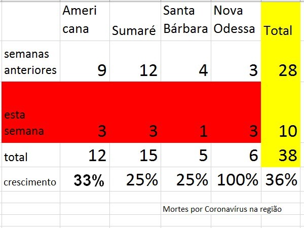 Covid-19. Região vê explodir mortes na semana